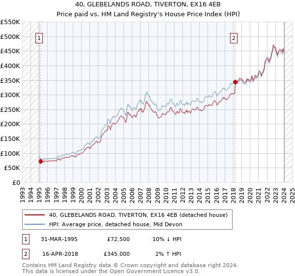 40, GLEBELANDS ROAD, TIVERTON, EX16 4EB: Price paid vs HM Land Registry's House Price Index