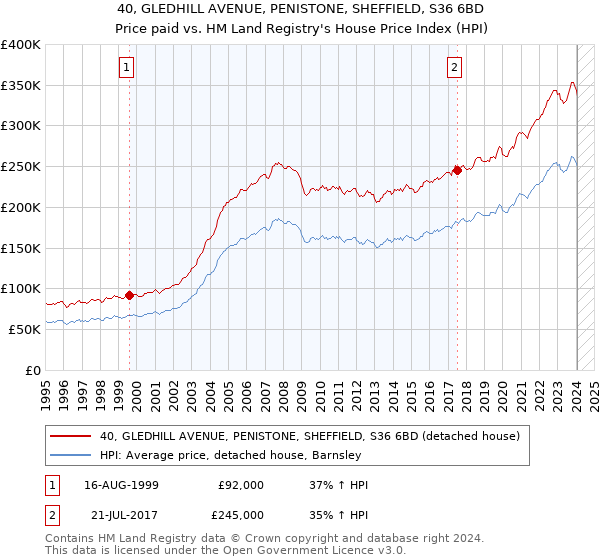 40, GLEDHILL AVENUE, PENISTONE, SHEFFIELD, S36 6BD: Price paid vs HM Land Registry's House Price Index