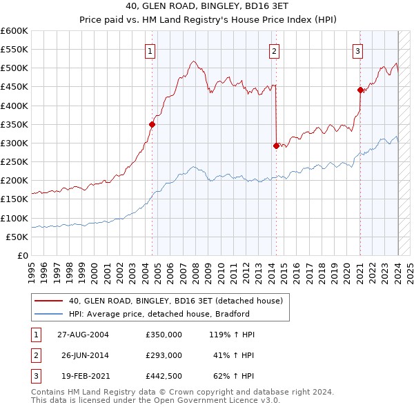 40, GLEN ROAD, BINGLEY, BD16 3ET: Price paid vs HM Land Registry's House Price Index