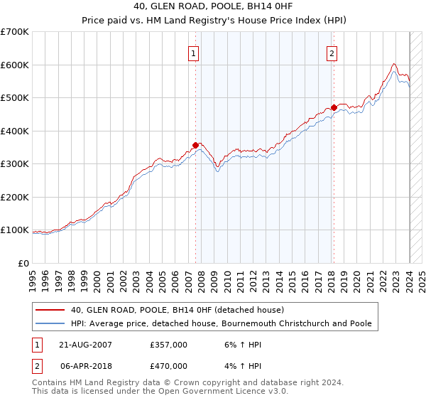 40, GLEN ROAD, POOLE, BH14 0HF: Price paid vs HM Land Registry's House Price Index