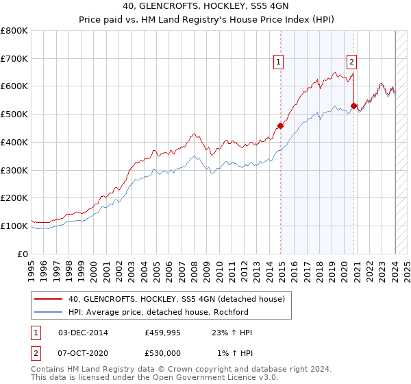40, GLENCROFTS, HOCKLEY, SS5 4GN: Price paid vs HM Land Registry's House Price Index