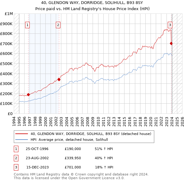 40, GLENDON WAY, DORRIDGE, SOLIHULL, B93 8SY: Price paid vs HM Land Registry's House Price Index