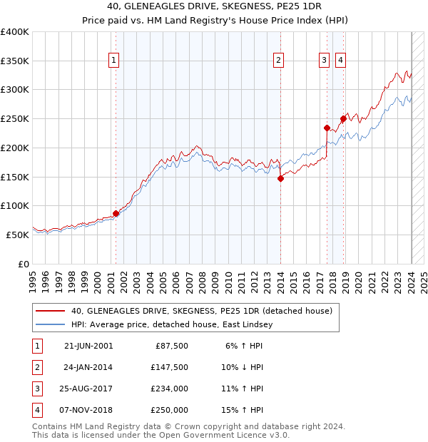 40, GLENEAGLES DRIVE, SKEGNESS, PE25 1DR: Price paid vs HM Land Registry's House Price Index