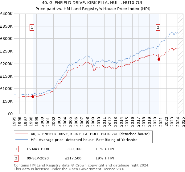 40, GLENFIELD DRIVE, KIRK ELLA, HULL, HU10 7UL: Price paid vs HM Land Registry's House Price Index