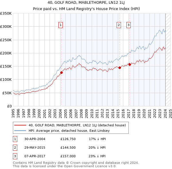 40, GOLF ROAD, MABLETHORPE, LN12 1LJ: Price paid vs HM Land Registry's House Price Index
