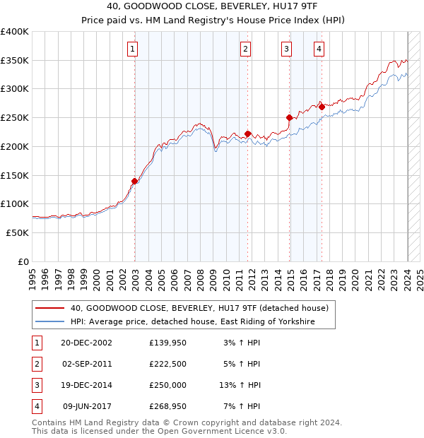 40, GOODWOOD CLOSE, BEVERLEY, HU17 9TF: Price paid vs HM Land Registry's House Price Index