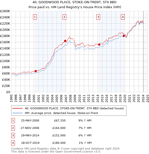 40, GOODWOOD PLACE, STOKE-ON-TRENT, ST4 8BD: Price paid vs HM Land Registry's House Price Index