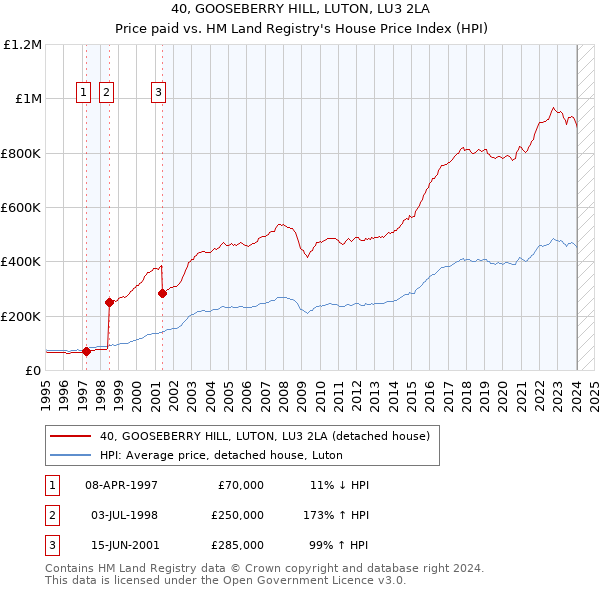 40, GOOSEBERRY HILL, LUTON, LU3 2LA: Price paid vs HM Land Registry's House Price Index