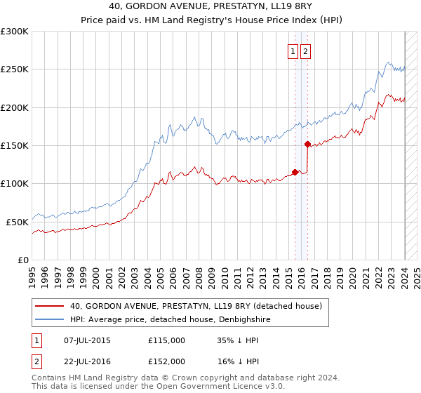 40, GORDON AVENUE, PRESTATYN, LL19 8RY: Price paid vs HM Land Registry's House Price Index