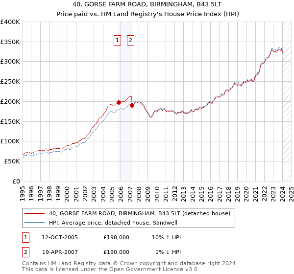 40, GORSE FARM ROAD, BIRMINGHAM, B43 5LT: Price paid vs HM Land Registry's House Price Index