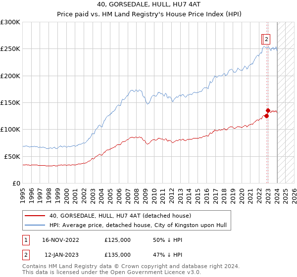 40, GORSEDALE, HULL, HU7 4AT: Price paid vs HM Land Registry's House Price Index