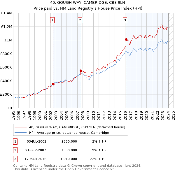 40, GOUGH WAY, CAMBRIDGE, CB3 9LN: Price paid vs HM Land Registry's House Price Index