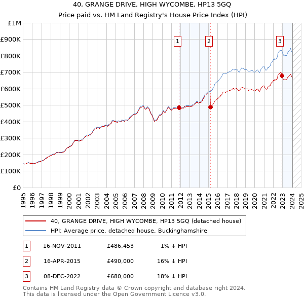 40, GRANGE DRIVE, HIGH WYCOMBE, HP13 5GQ: Price paid vs HM Land Registry's House Price Index
