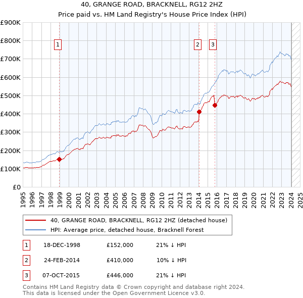 40, GRANGE ROAD, BRACKNELL, RG12 2HZ: Price paid vs HM Land Registry's House Price Index