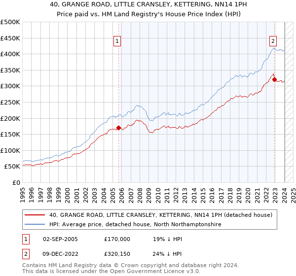 40, GRANGE ROAD, LITTLE CRANSLEY, KETTERING, NN14 1PH: Price paid vs HM Land Registry's House Price Index