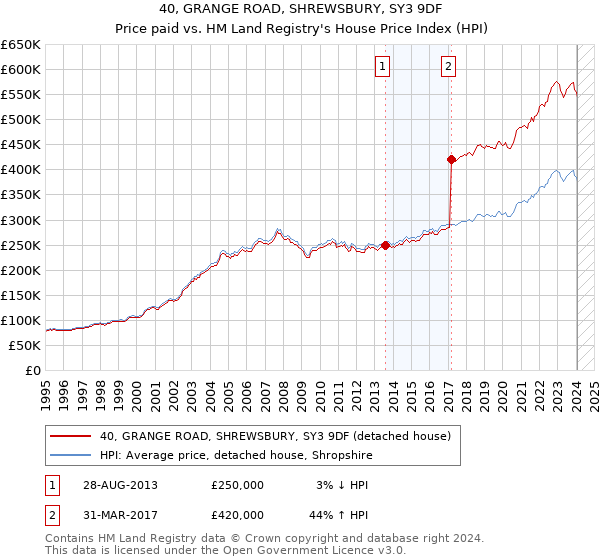 40, GRANGE ROAD, SHREWSBURY, SY3 9DF: Price paid vs HM Land Registry's House Price Index