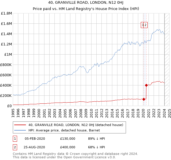 40, GRANVILLE ROAD, LONDON, N12 0HJ: Price paid vs HM Land Registry's House Price Index