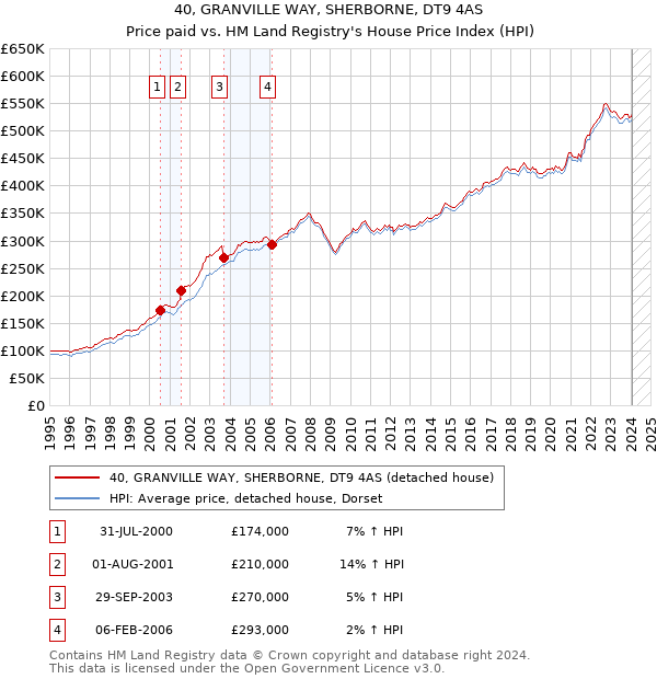 40, GRANVILLE WAY, SHERBORNE, DT9 4AS: Price paid vs HM Land Registry's House Price Index