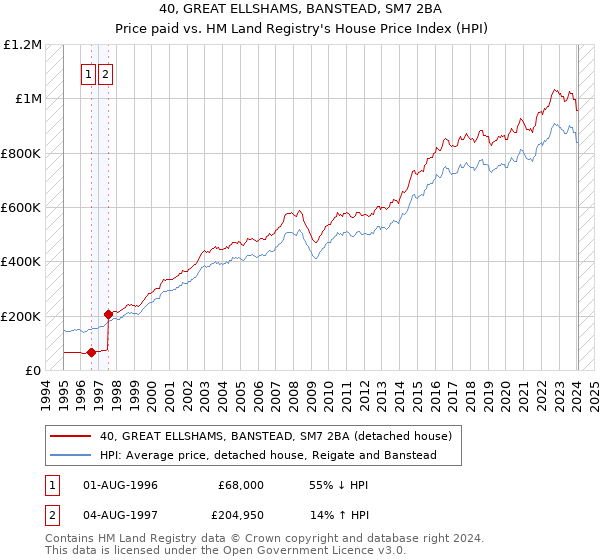 40, GREAT ELLSHAMS, BANSTEAD, SM7 2BA: Price paid vs HM Land Registry's House Price Index