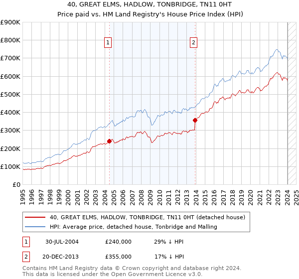 40, GREAT ELMS, HADLOW, TONBRIDGE, TN11 0HT: Price paid vs HM Land Registry's House Price Index