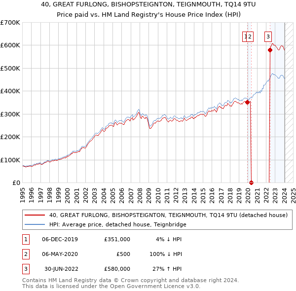 40, GREAT FURLONG, BISHOPSTEIGNTON, TEIGNMOUTH, TQ14 9TU: Price paid vs HM Land Registry's House Price Index