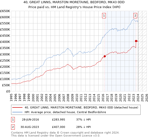 40, GREAT LINNS, MARSTON MORETAINE, BEDFORD, MK43 0DD: Price paid vs HM Land Registry's House Price Index