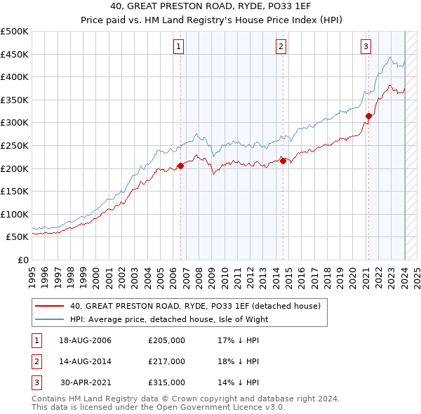 40, GREAT PRESTON ROAD, RYDE, PO33 1EF: Price paid vs HM Land Registry's House Price Index