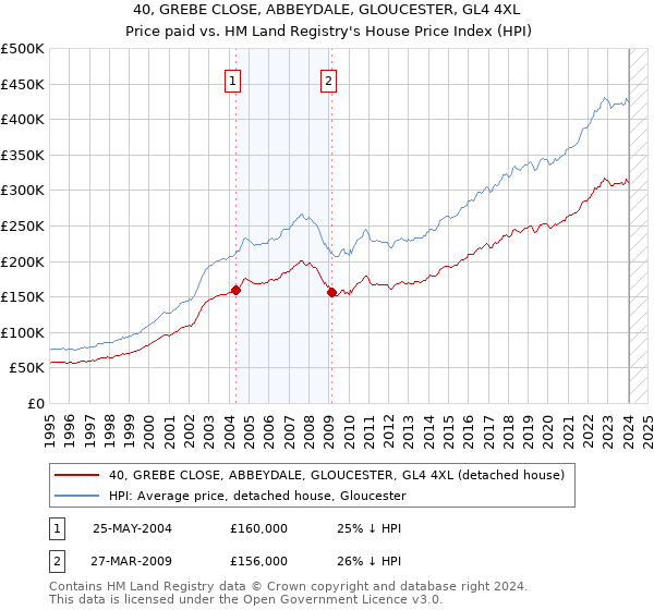 40, GREBE CLOSE, ABBEYDALE, GLOUCESTER, GL4 4XL: Price paid vs HM Land Registry's House Price Index