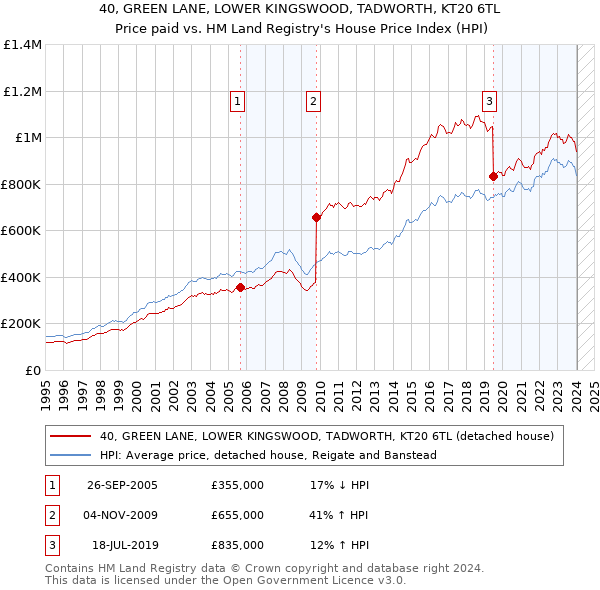 40, GREEN LANE, LOWER KINGSWOOD, TADWORTH, KT20 6TL: Price paid vs HM Land Registry's House Price Index