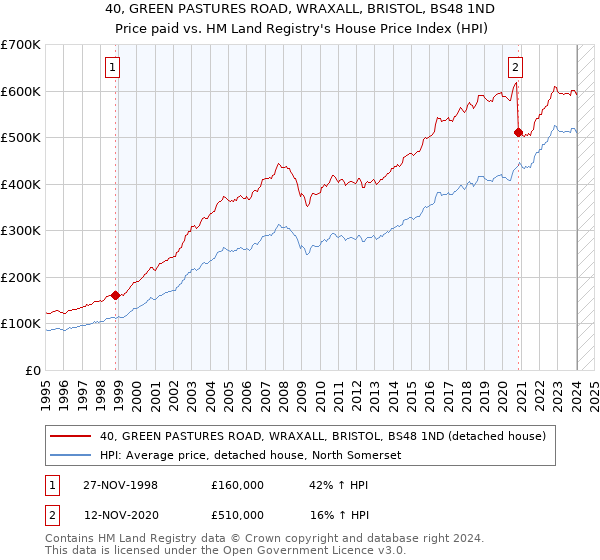 40, GREEN PASTURES ROAD, WRAXALL, BRISTOL, BS48 1ND: Price paid vs HM Land Registry's House Price Index
