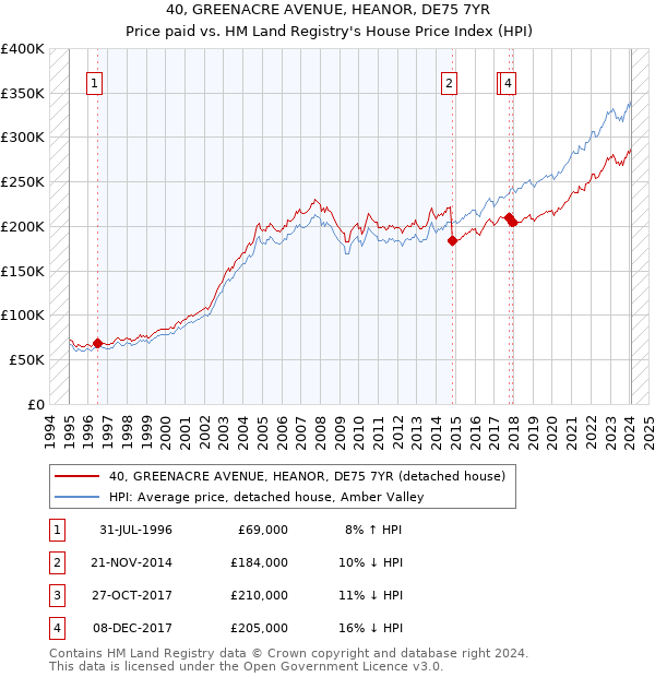40, GREENACRE AVENUE, HEANOR, DE75 7YR: Price paid vs HM Land Registry's House Price Index