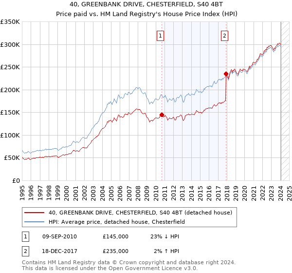 40, GREENBANK DRIVE, CHESTERFIELD, S40 4BT: Price paid vs HM Land Registry's House Price Index
