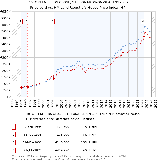 40, GREENFIELDS CLOSE, ST LEONARDS-ON-SEA, TN37 7LP: Price paid vs HM Land Registry's House Price Index