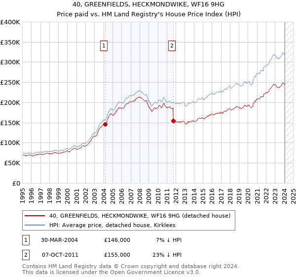 40, GREENFIELDS, HECKMONDWIKE, WF16 9HG: Price paid vs HM Land Registry's House Price Index