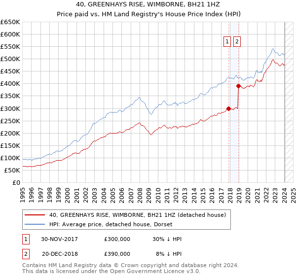 40, GREENHAYS RISE, WIMBORNE, BH21 1HZ: Price paid vs HM Land Registry's House Price Index