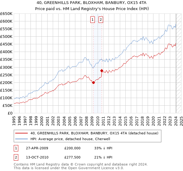 40, GREENHILLS PARK, BLOXHAM, BANBURY, OX15 4TA: Price paid vs HM Land Registry's House Price Index