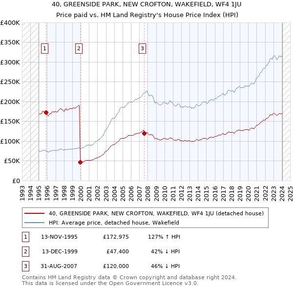 40, GREENSIDE PARK, NEW CROFTON, WAKEFIELD, WF4 1JU: Price paid vs HM Land Registry's House Price Index