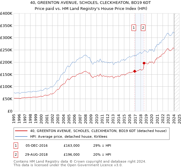 40, GREENTON AVENUE, SCHOLES, CLECKHEATON, BD19 6DT: Price paid vs HM Land Registry's House Price Index