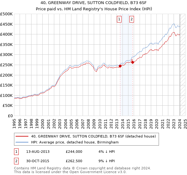 40, GREENWAY DRIVE, SUTTON COLDFIELD, B73 6SF: Price paid vs HM Land Registry's House Price Index