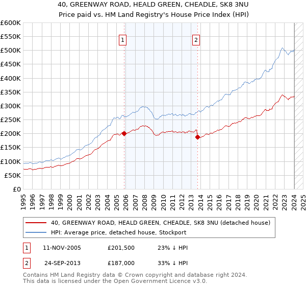 40, GREENWAY ROAD, HEALD GREEN, CHEADLE, SK8 3NU: Price paid vs HM Land Registry's House Price Index