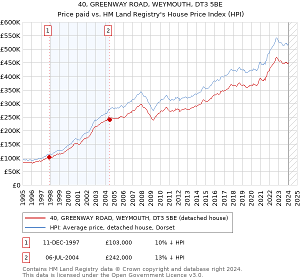 40, GREENWAY ROAD, WEYMOUTH, DT3 5BE: Price paid vs HM Land Registry's House Price Index