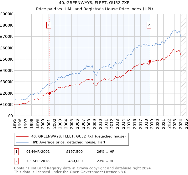40, GREENWAYS, FLEET, GU52 7XF: Price paid vs HM Land Registry's House Price Index