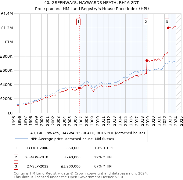 40, GREENWAYS, HAYWARDS HEATH, RH16 2DT: Price paid vs HM Land Registry's House Price Index