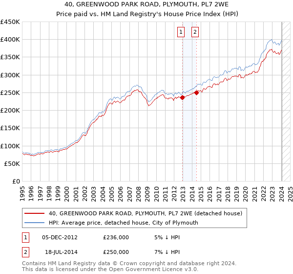 40, GREENWOOD PARK ROAD, PLYMOUTH, PL7 2WE: Price paid vs HM Land Registry's House Price Index