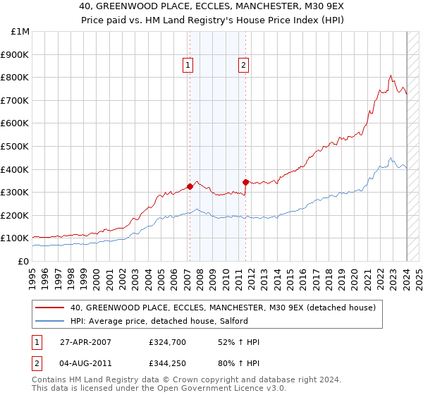 40, GREENWOOD PLACE, ECCLES, MANCHESTER, M30 9EX: Price paid vs HM Land Registry's House Price Index