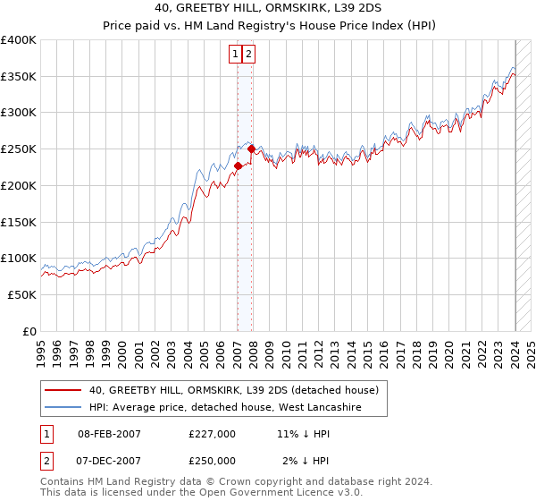 40, GREETBY HILL, ORMSKIRK, L39 2DS: Price paid vs HM Land Registry's House Price Index