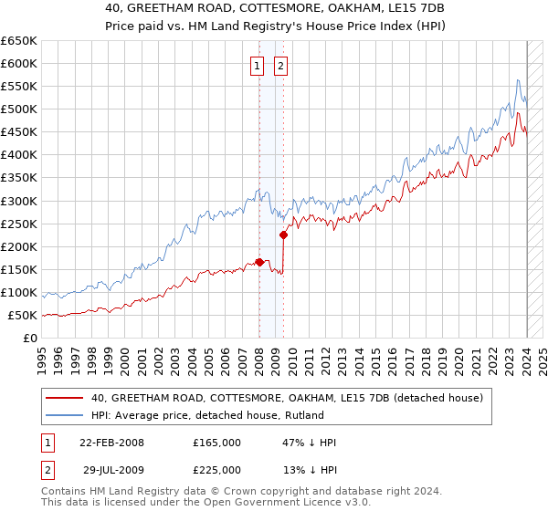 40, GREETHAM ROAD, COTTESMORE, OAKHAM, LE15 7DB: Price paid vs HM Land Registry's House Price Index