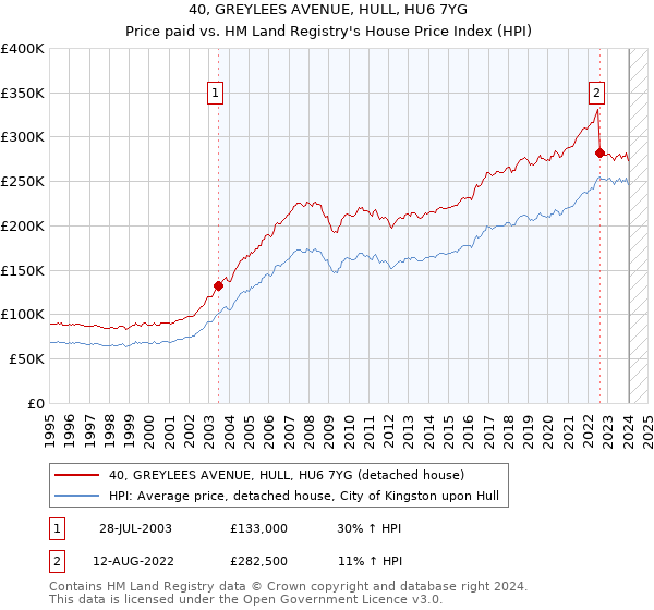 40, GREYLEES AVENUE, HULL, HU6 7YG: Price paid vs HM Land Registry's House Price Index