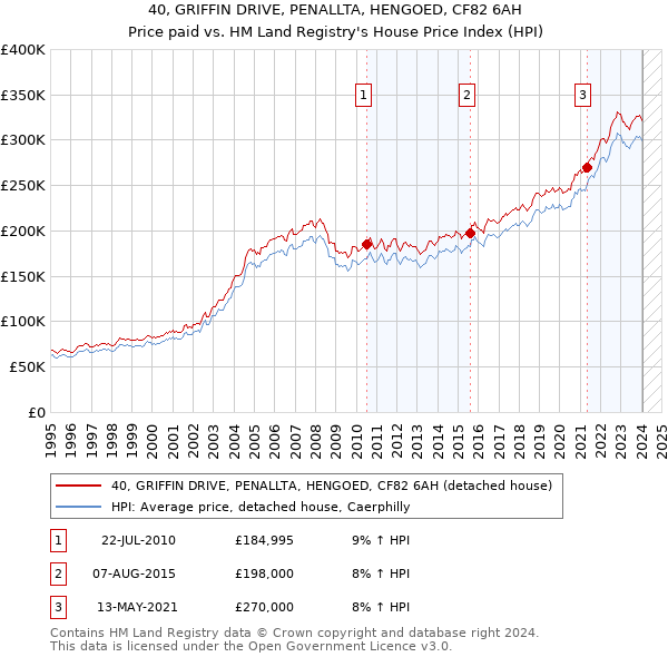 40, GRIFFIN DRIVE, PENALLTA, HENGOED, CF82 6AH: Price paid vs HM Land Registry's House Price Index