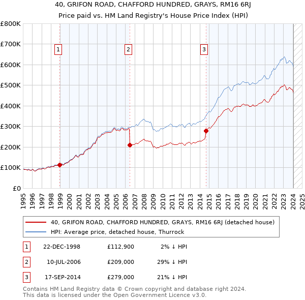40, GRIFON ROAD, CHAFFORD HUNDRED, GRAYS, RM16 6RJ: Price paid vs HM Land Registry's House Price Index